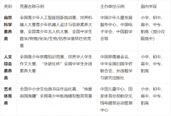 2025年教育部白名单竞赛勾当实况一览表